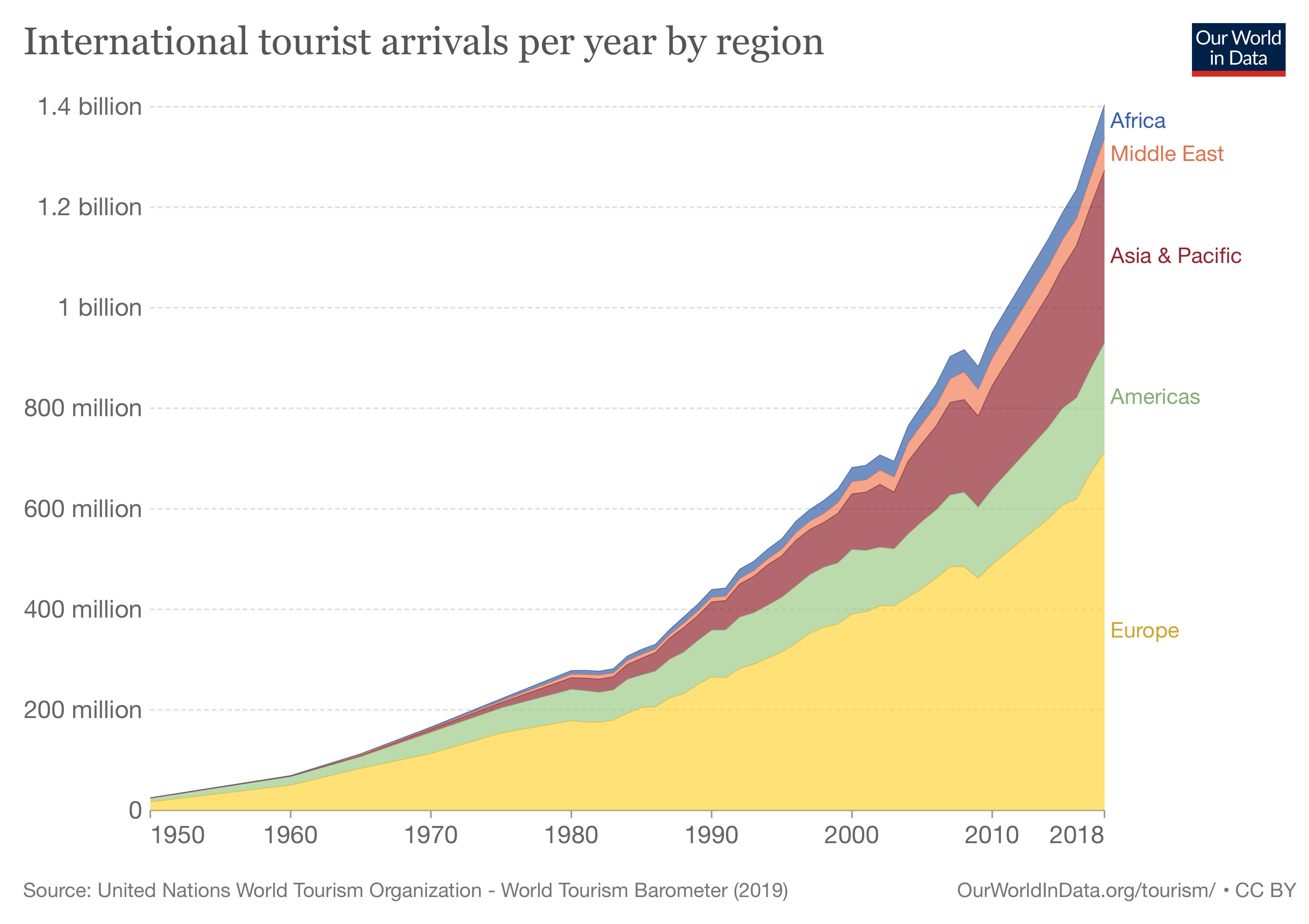International Tourist Arrivals by Region